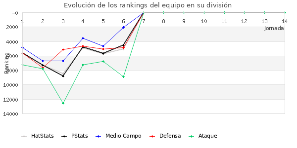 Rankings del equipo en Copa