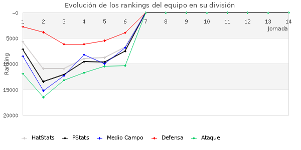 Rankings del equipo en Copa