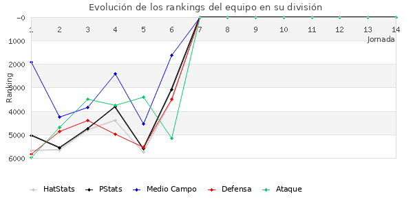 Rankings del equipo en VII