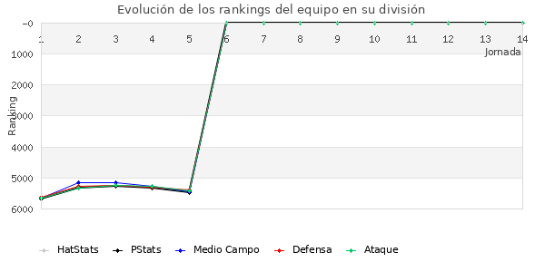 Rankings del equipo en VII