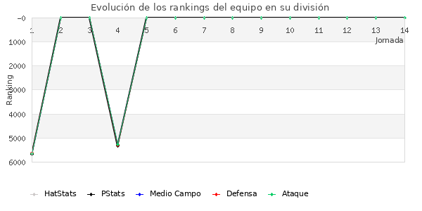 Rankings del equipo en VII