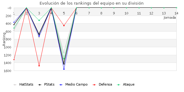 Rankings del equipo en V