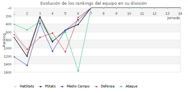 Rankings del equipo en V