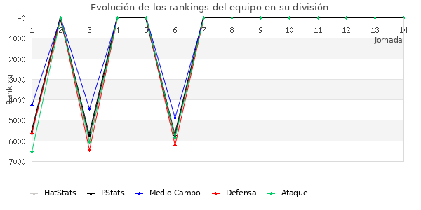 Rankings del equipo en VII