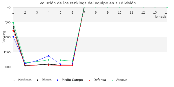 Rankings del equipo en V