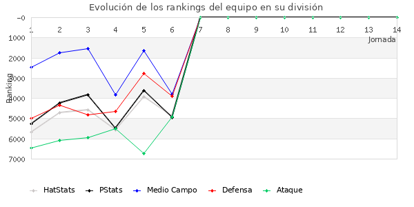 Rankings del equipo en VI