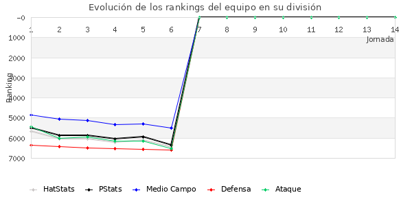 Rankings del equipo en VII