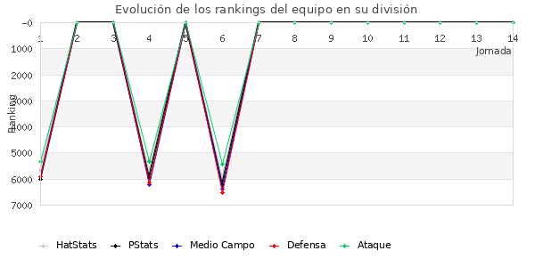 Rankings del equipo en VII