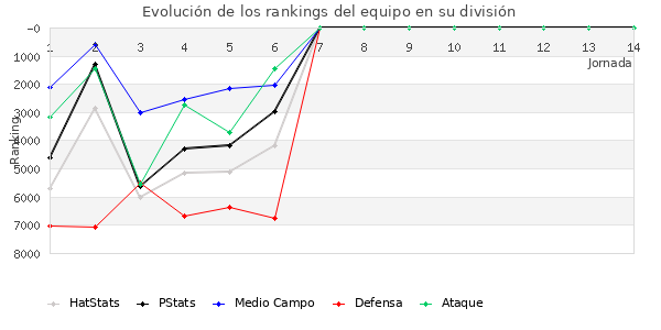 Rankings del equipo en VII