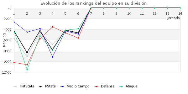 Rankings del equipo en Copa