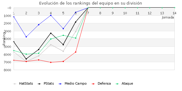 Rankings del equipo en VI