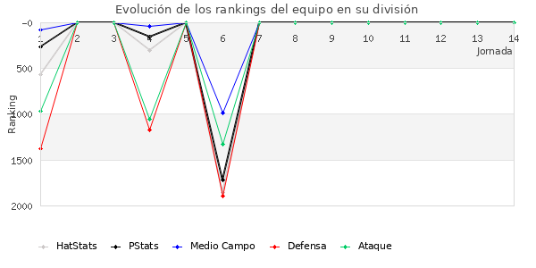 Rankings del equipo en V