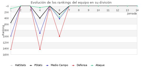 Rankings del equipo en V