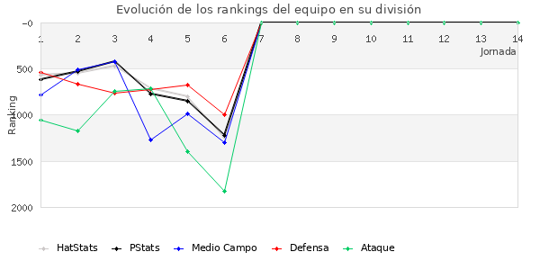 Rankings del equipo en VII