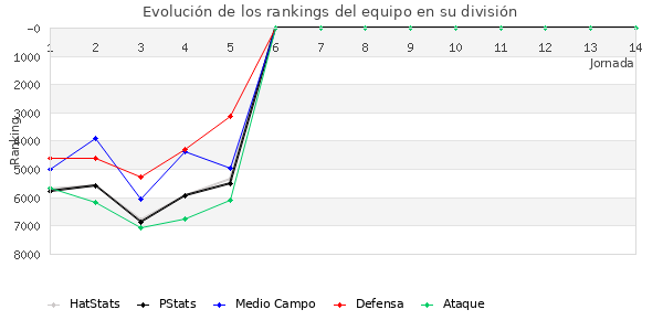 Rankings del equipo en VI