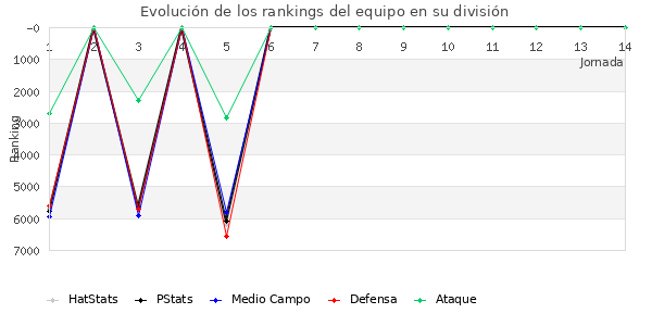 Rankings del equipo en VI