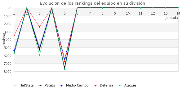 Rankings del equipo en VI