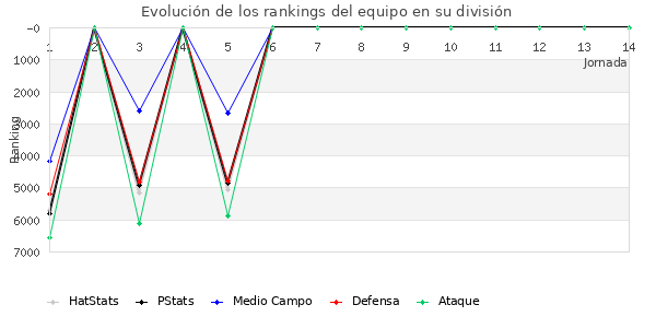 Rankings del equipo en VII