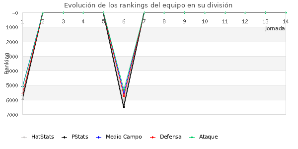 Rankings del equipo en VII