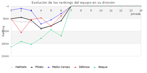 Rankings del equipo en Copa