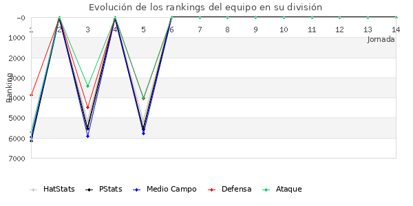 Rankings del equipo en VI