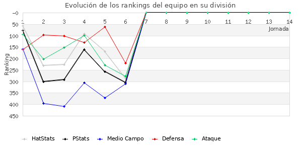 Rankings del equipo en IV