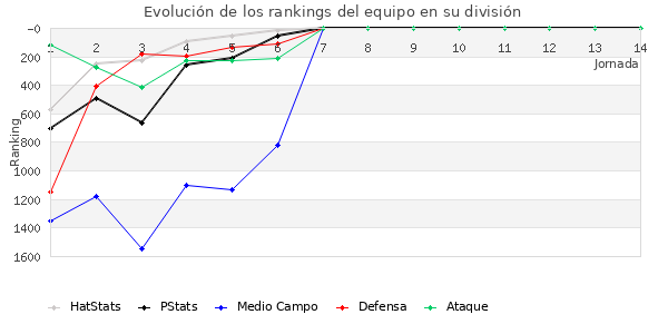 Rankings del equipo en V