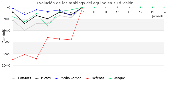 Rankings del equipo en Copa