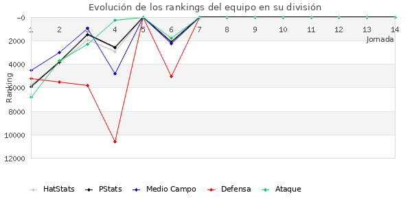 Rankings del equipo en X