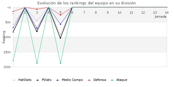 Rankings del equipo en V