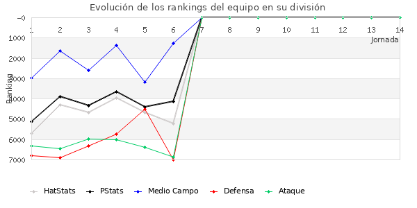 Rankings del equipo en VII