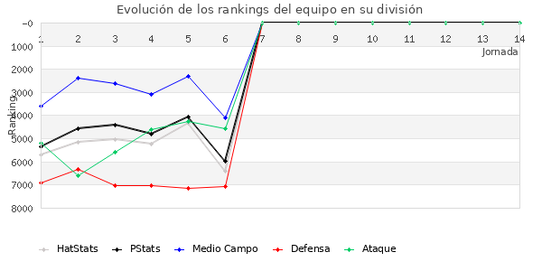 Rankings del equipo en VII