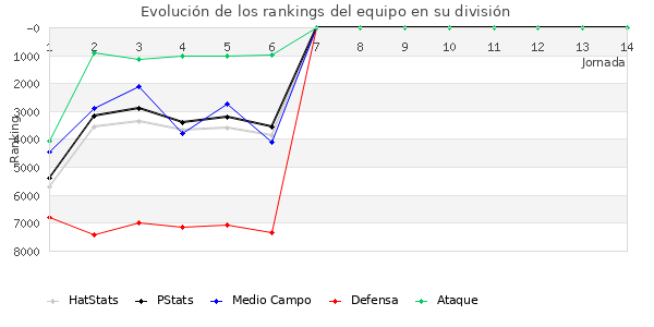 Rankings del equipo en VII