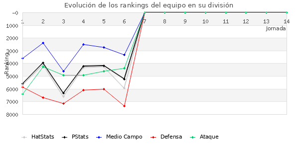 Rankings del equipo en VII