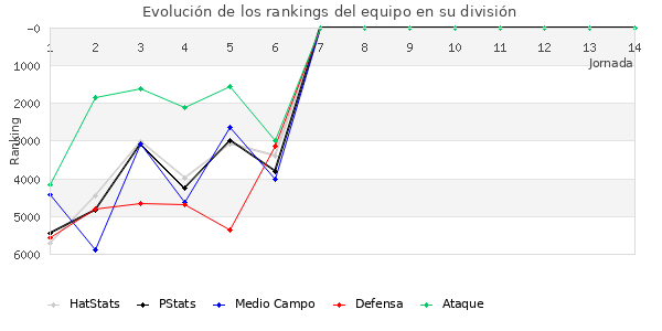 Rankings del equipo en VII