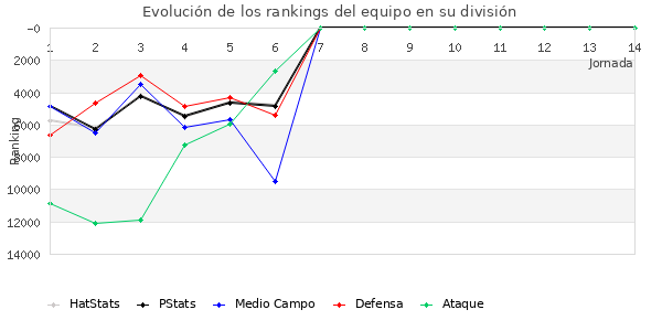 Rankings del equipo en Copa