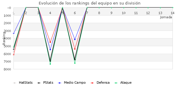 Rankings del equipo en VI