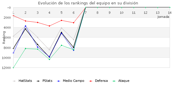 Rankings del equipo en IX