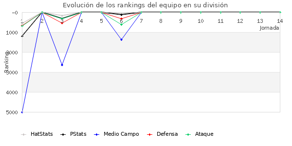 Rankings del equipo en VIII