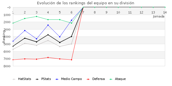 Rankings del equipo en VI