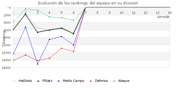 Rankings del equipo en Copa