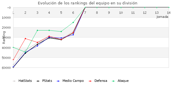 Rankings del equipo en Copa