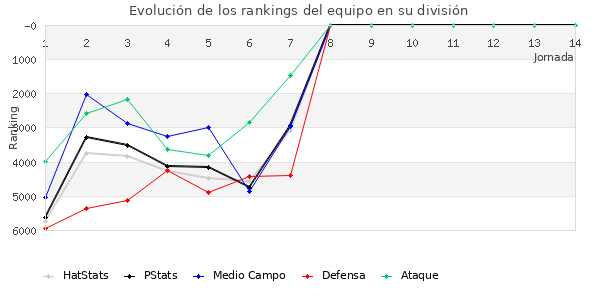 Rankings del equipo en VI