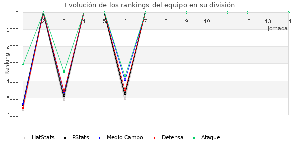 Rankings del equipo en VI