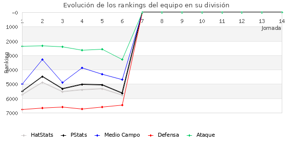 Rankings del equipo en VII