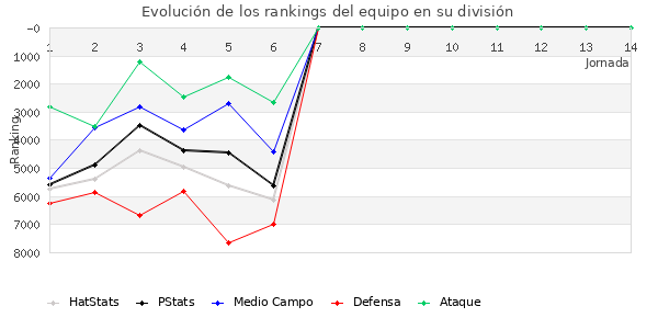 Rankings del equipo en VI