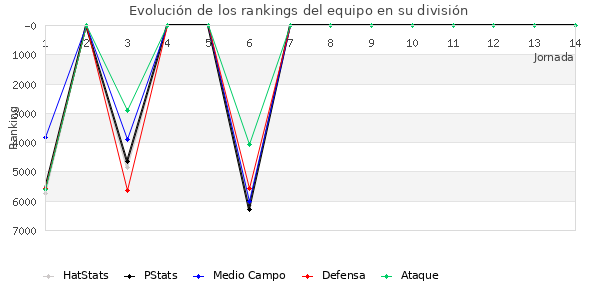 Rankings del equipo en VI