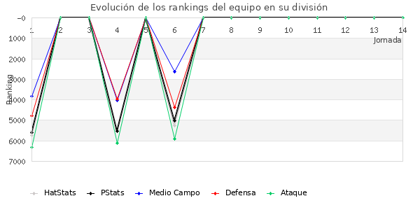 Rankings del equipo en VI