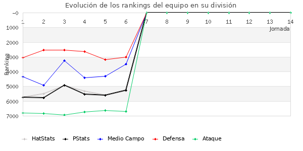 Rankings del equipo en VII