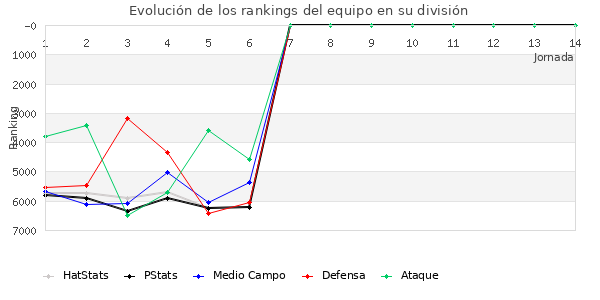 Rankings del equipo en VII